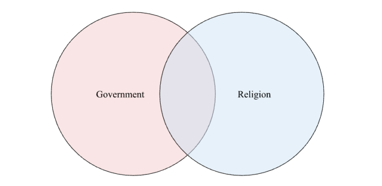 What Is the Spectrum of Major Views on Political Theology? A Proposed ...