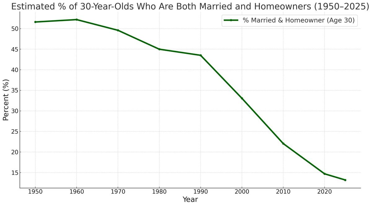 A graph showing the growth of marriage

AI-generated content may be incorrect.