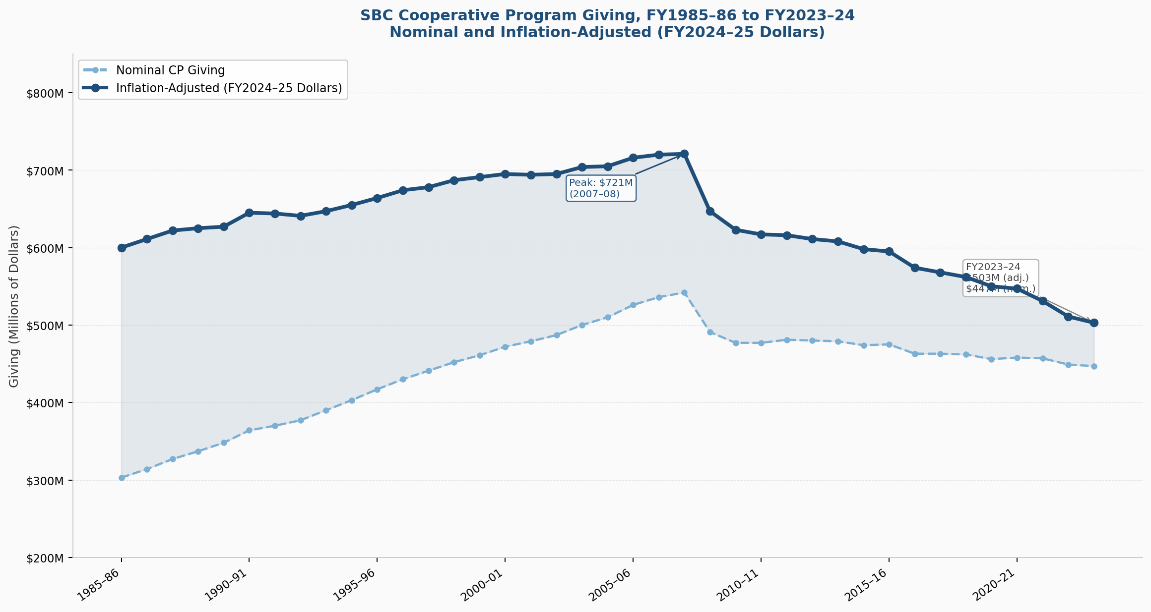 Line chart comparing nominal and inflation-adjusted CP giving from FY1985-86 to FY2023-24