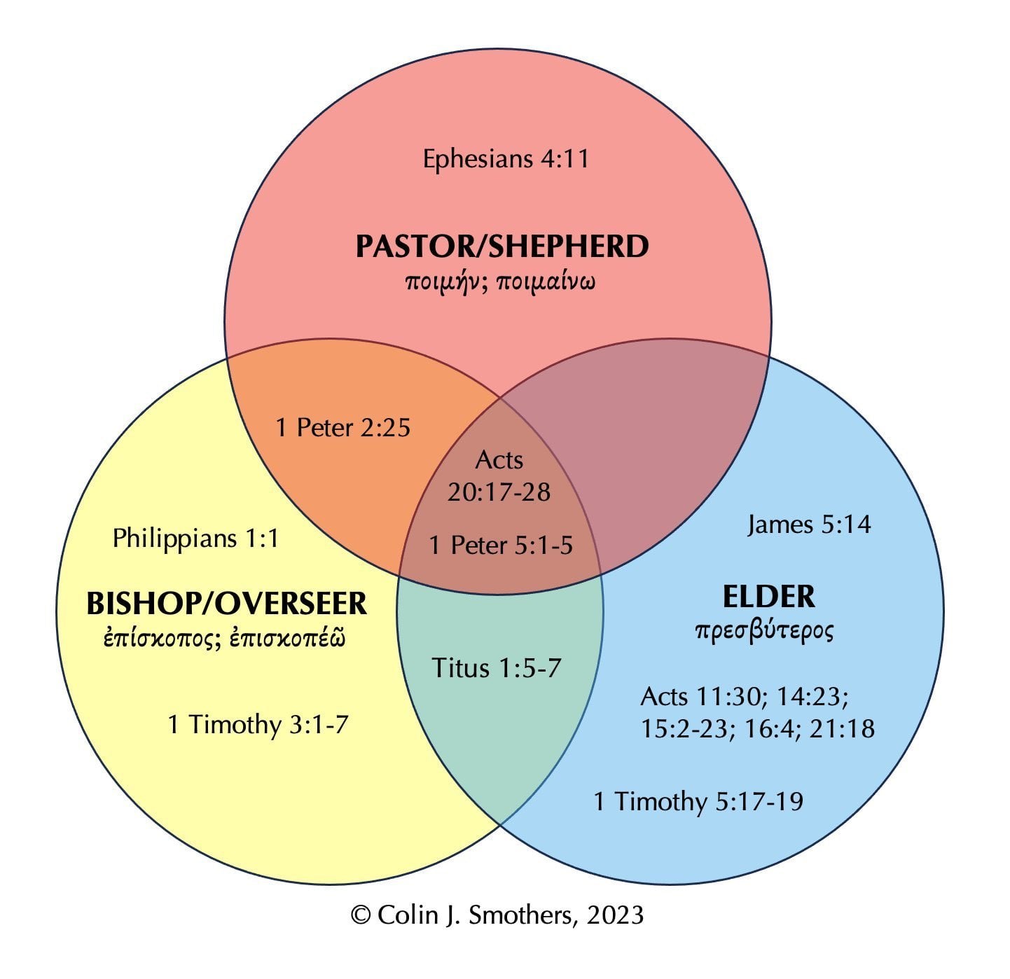 Macintosh HD:Users:kevinmcclure:Old Dropbox:Theological Folder:Eldership:Elders pastors and overseers (Smothers).jpeg